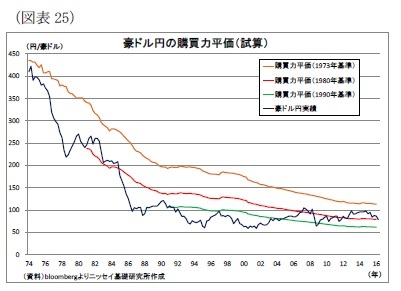（図表25）豪ドル円の購買力平価（試算）