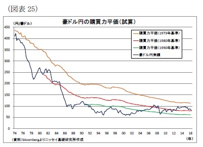(図表25)豪ドル円の購買力平価(試算)