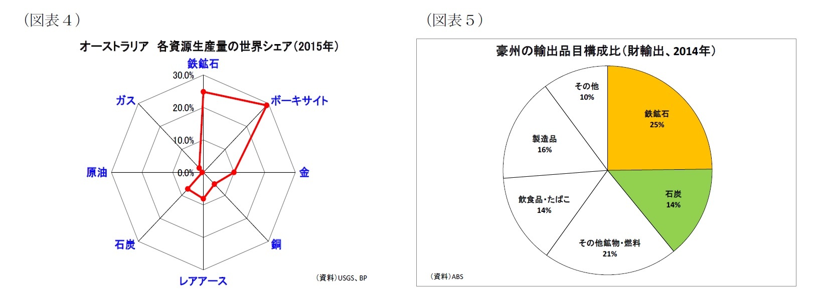 （図表４）オーストラリア各資源生産量の世界シェア（2015年）/（図表５）豪州の輸出品目構成比（財輸出、2014年）