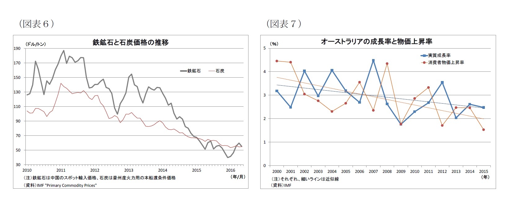 (図表6)鉄鉱石と石炭価格の推移/(図表7)オーストラリアの成長率と物価上昇率