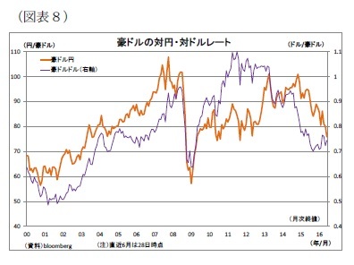 （図表８）豪ドルの対円・対ドルレート