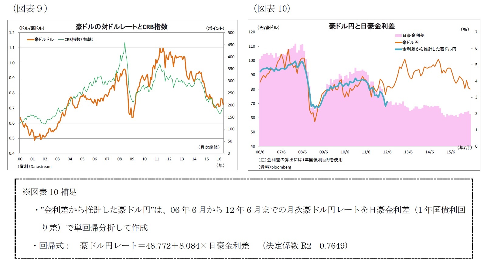 （図表９）豪ドルの対ドルレートとCRB指数/（図表10）豪ドル円と日豪金利差