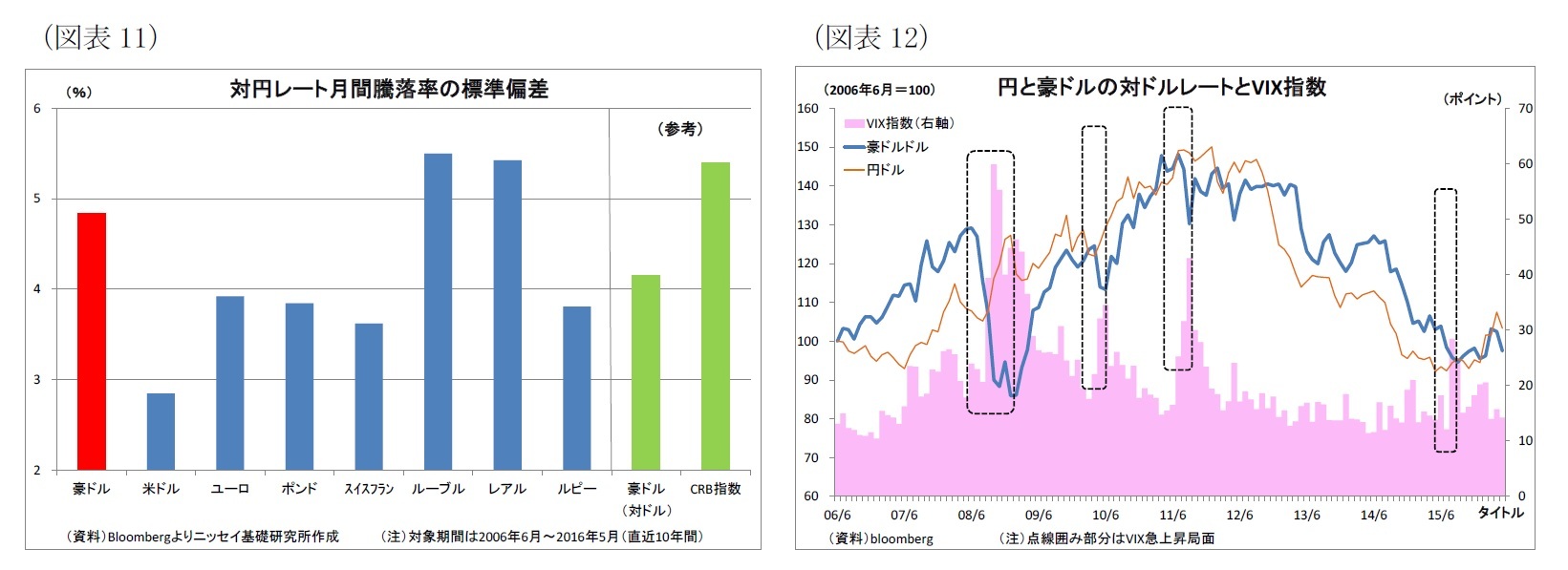 (図表11)対円レート月間騰落率の標準偏差/(図表12)円と豪ドルの対ドルレートとVIX指数