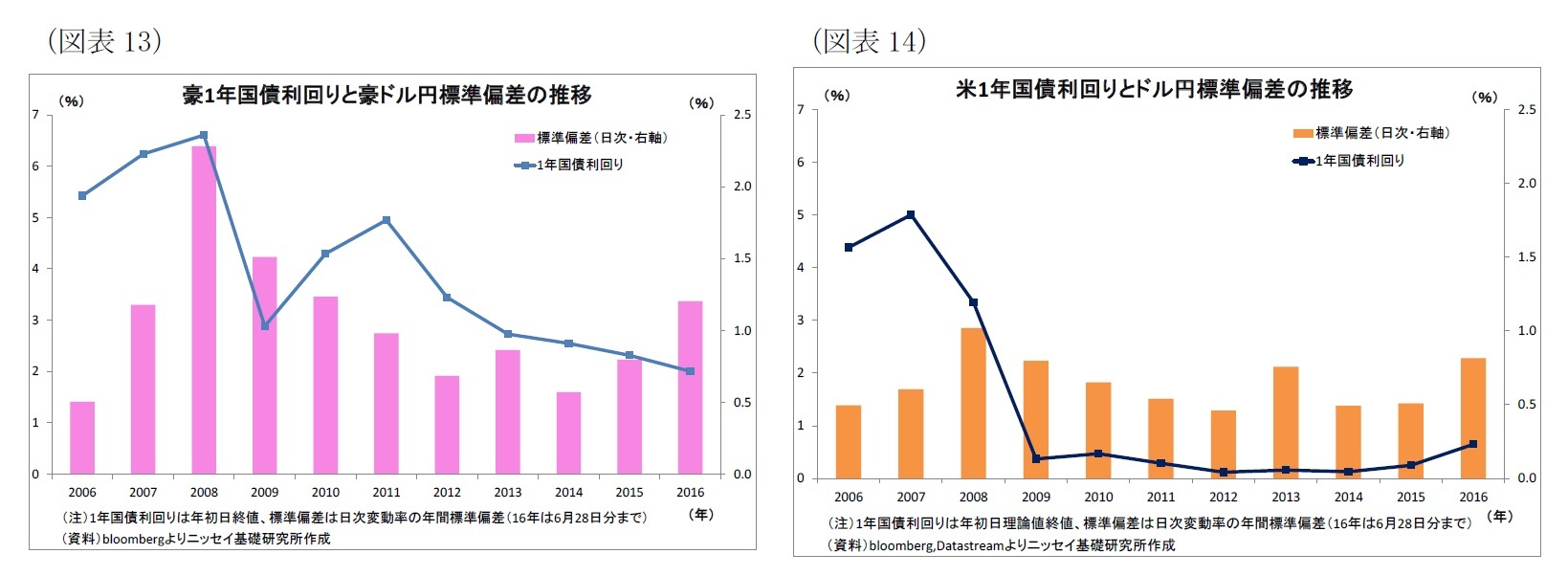 (図表13)豪1年国債利回りと豪ドル円標準偏差の推移/(図表14)米1年国債利回りとドル円標準偏差の推移