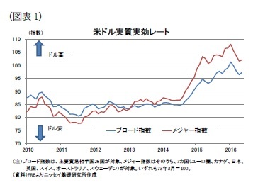 (図表1)米ドル実質実効レート