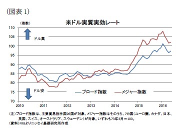 （図表1）米ドル実質実効レート