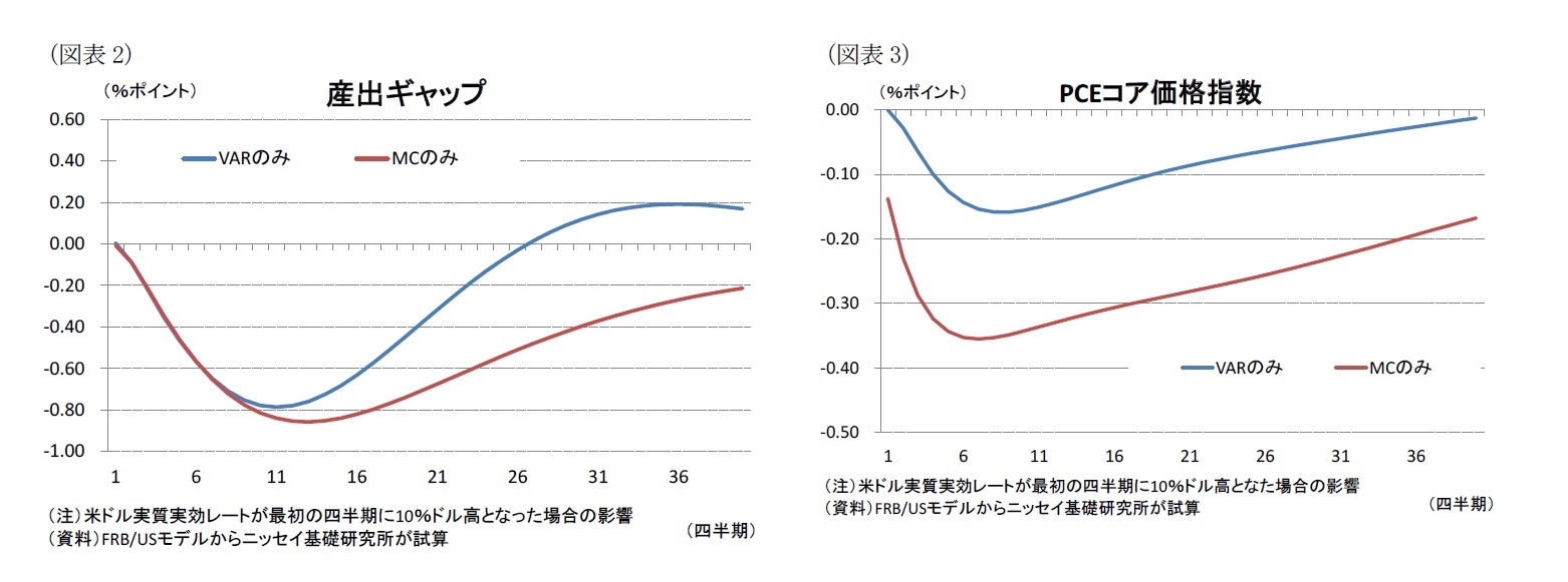 (図表2)産出ギャップ/(図表3)PCEコア価格指数
