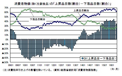 消費者物価(除く生鮮食品)の「上昇品目数(割合)-下落品目数(割合)」
