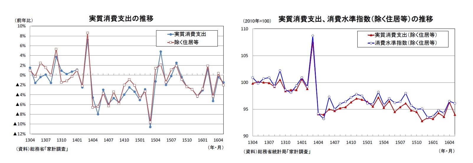 実質消費支出の推移/実質消費支出、消費水準指数（除く住居等）の推移