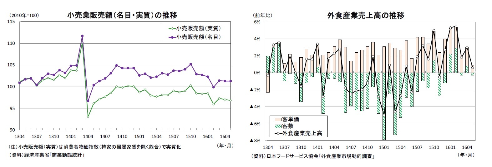 小売業販売額（名目・実質）の推移/外食産業売上高の推移