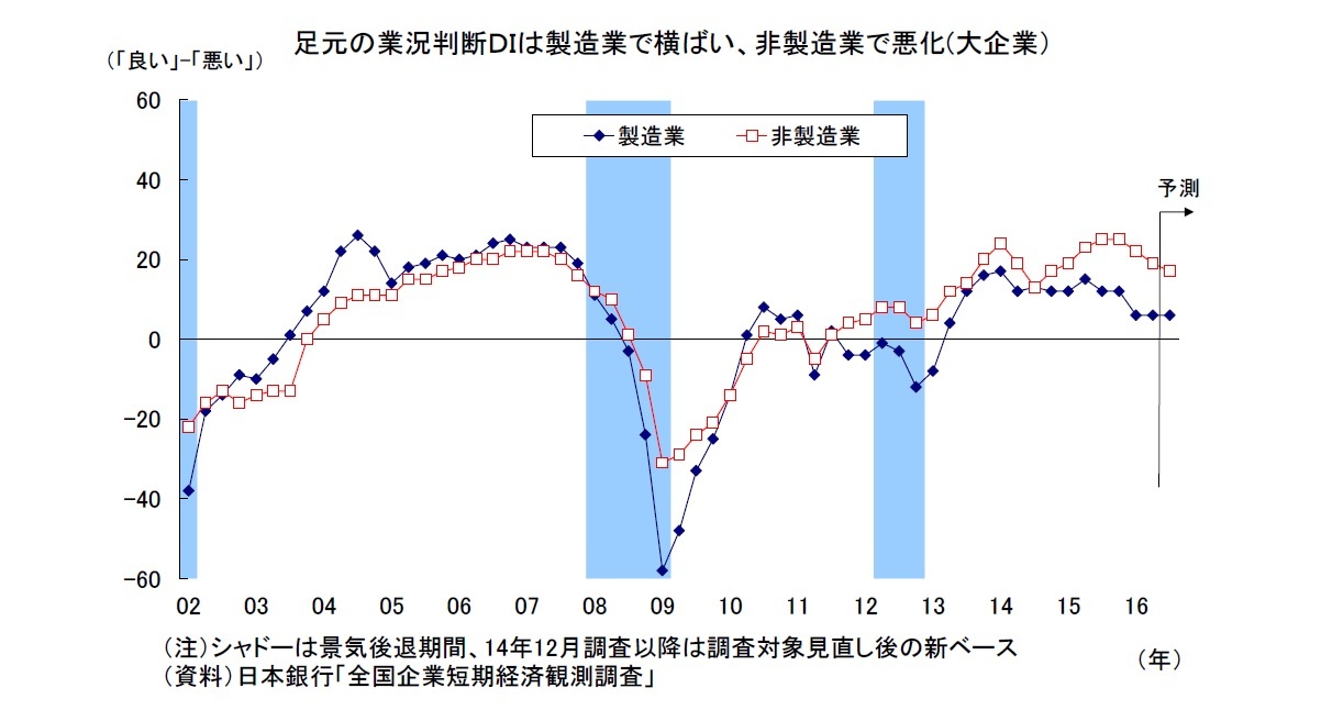 足元の業況判断ＤＩは製造業で横ばい、非製造業で悪化(大企業）