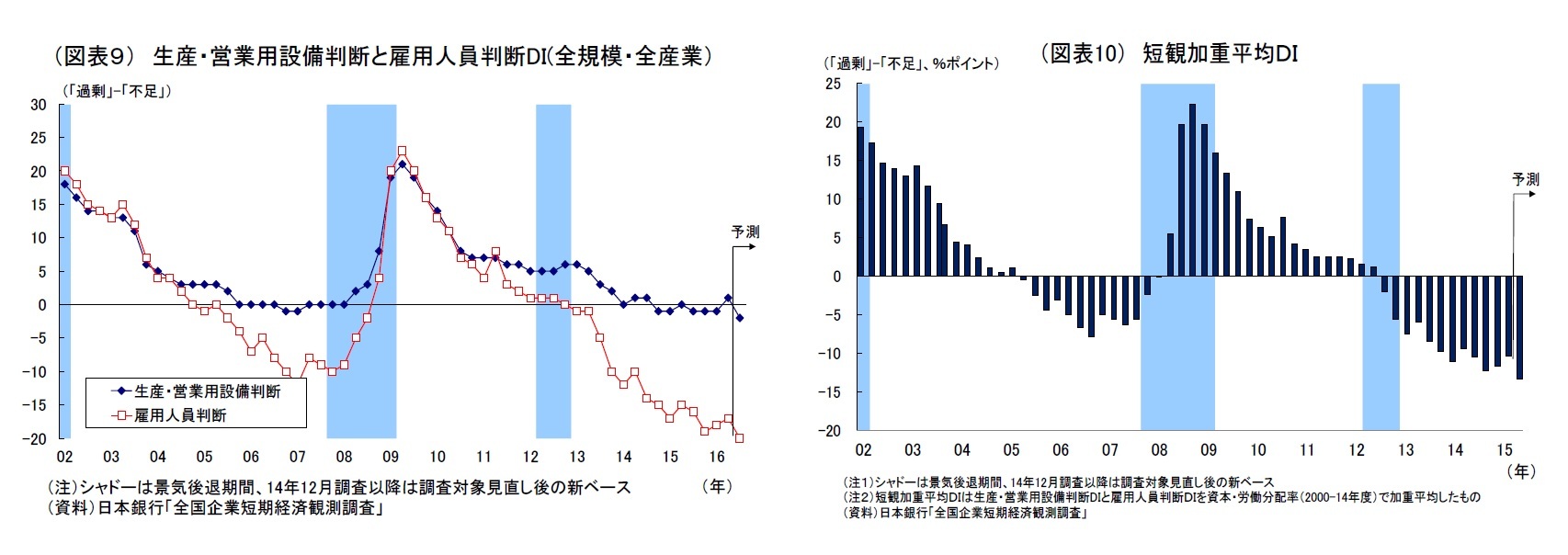 （図表９） 生産・営業用設備判断と雇用人員判断DI(全規模・全産業）/（図表10） 短観加重平均ＤＩ
