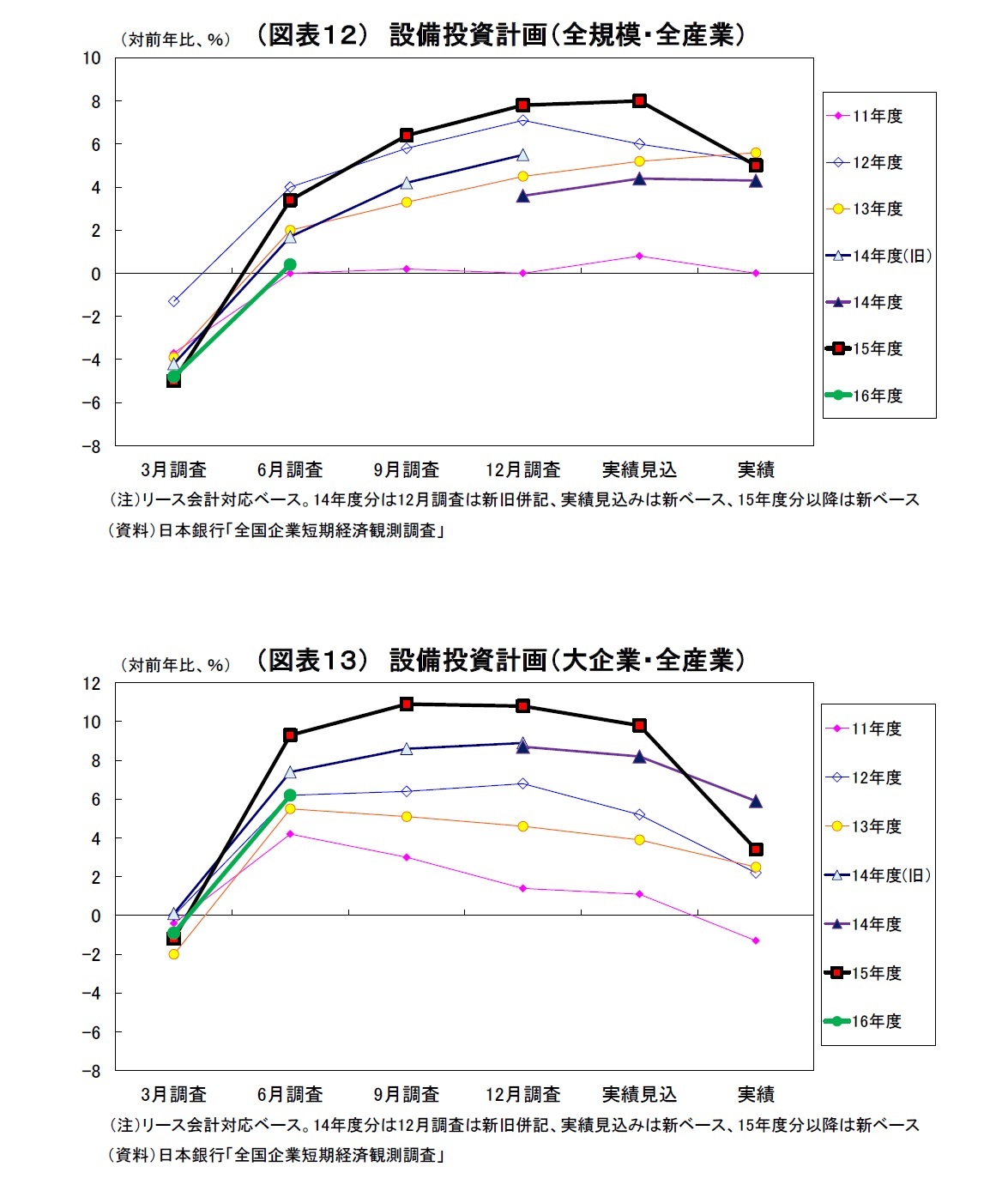 （図表１２） 設備投資計画（全規模・全産業）/（図表１３） 設備投資計画（大企業・全産業）