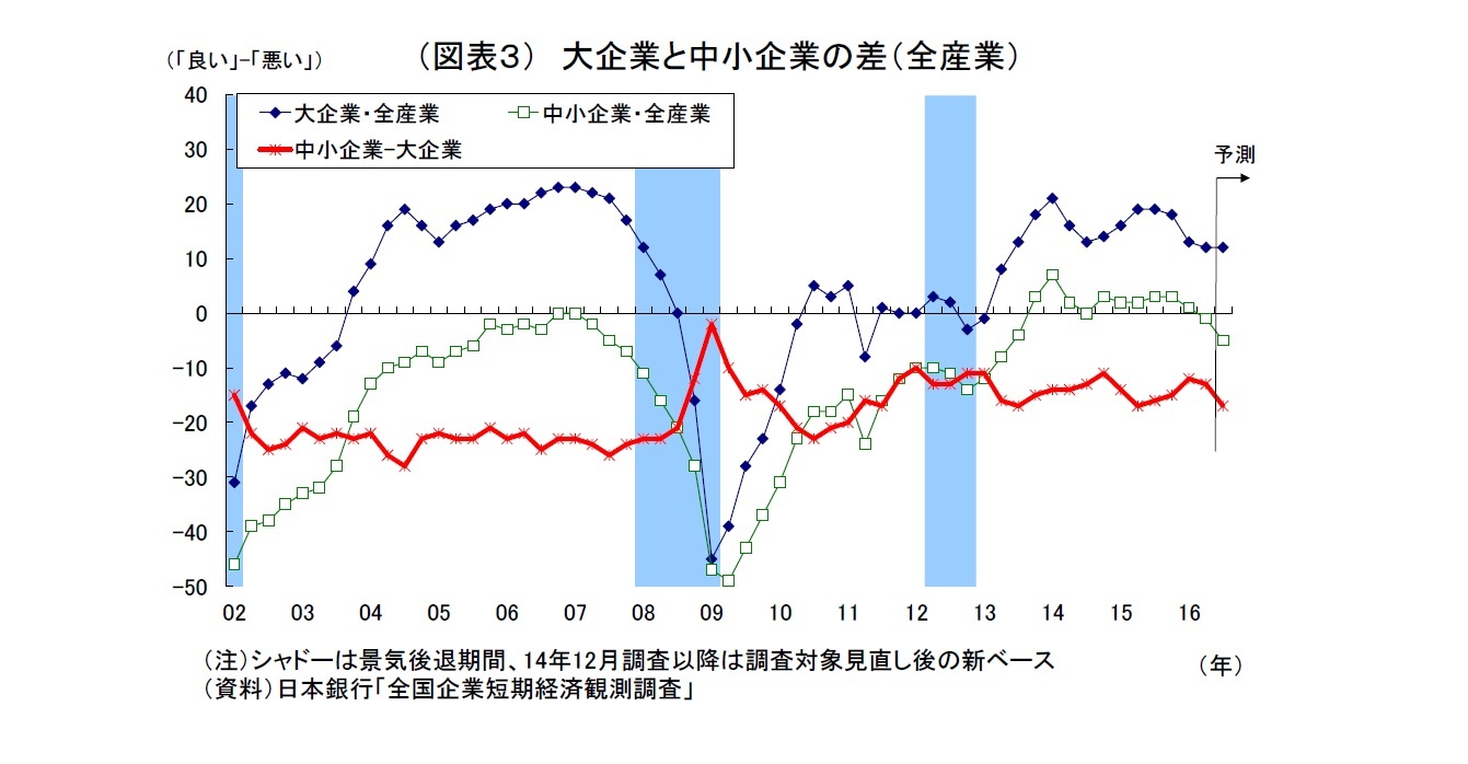 （図表３） 大企業と中小企業の差（全産業）