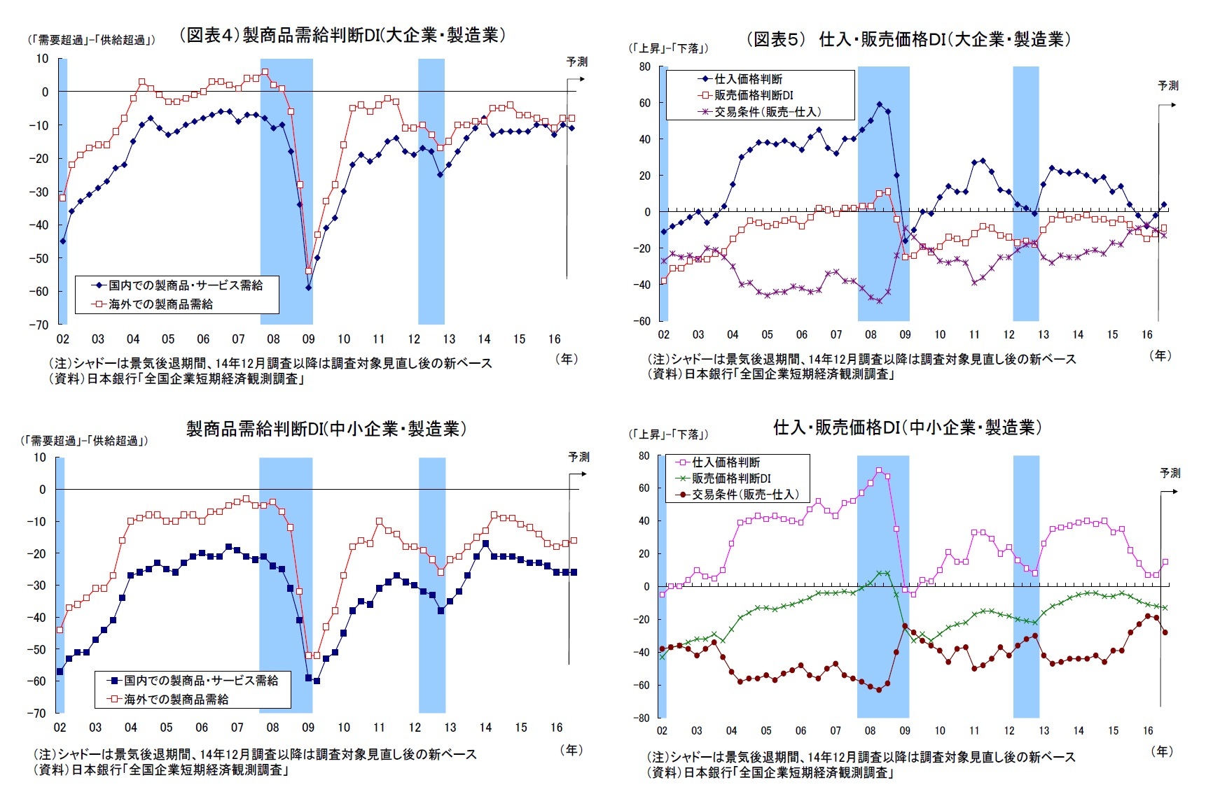 （図表４）製商品需給判断DI(大企業・製造業）・製商品需給判断DI(中小企業・製造業）/（図表５） 仕入・販売価格ＤＩ（大企業・製造業）・仕入・販売価格ＤＩ（中小企業・製造業）