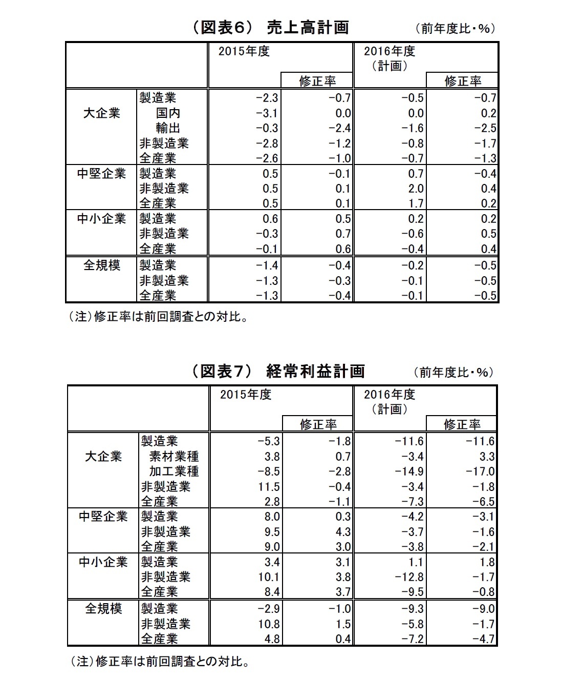 （図表６）売上高計画/（図表７）経常利益計画
