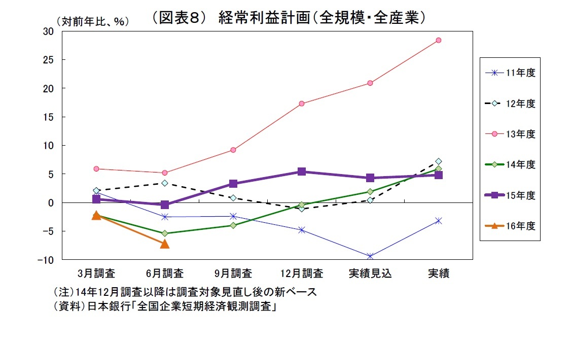 （図表８） 経常利益計画（全規模・全産業）
