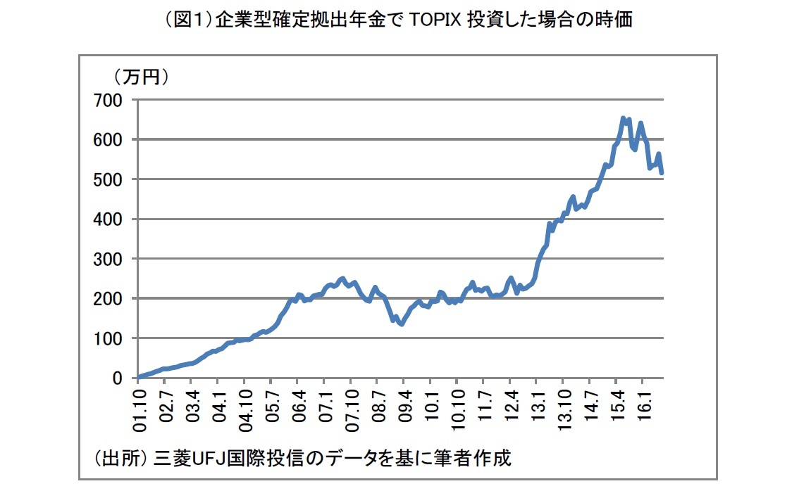 （図１）企業型確定拠出年金でTOPIX投資した場合の時価