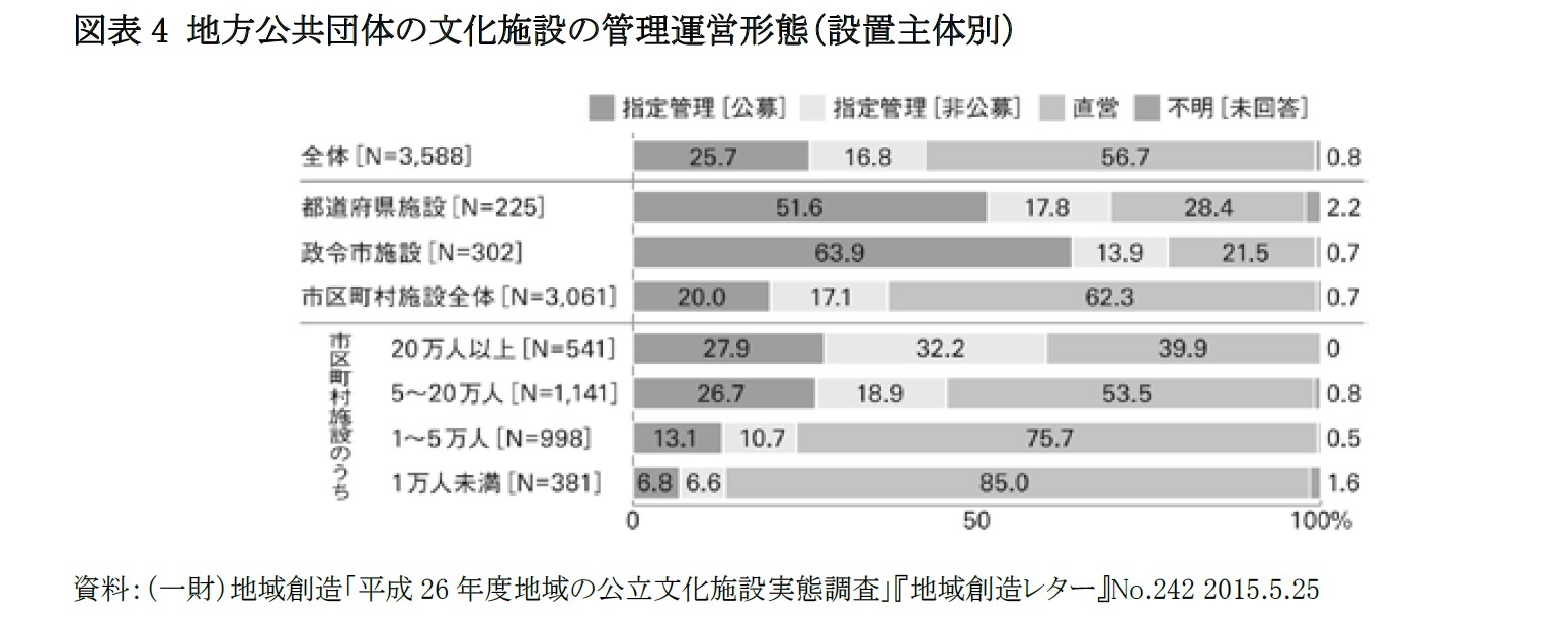 図表4 地方公共団体の文化施設の管理運営形態（設置主体別）