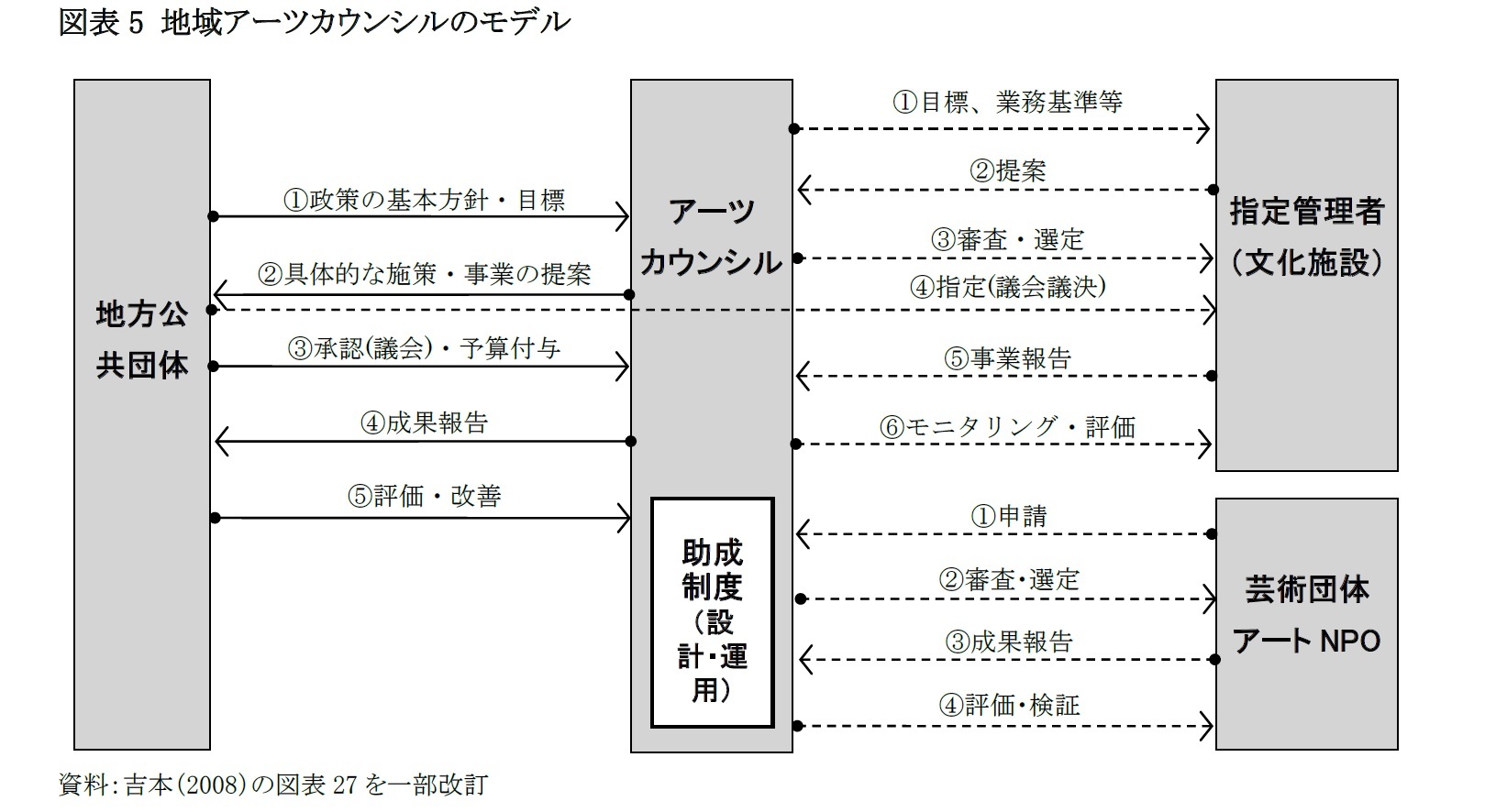 図表5 地域アーツカウンシルのモデル