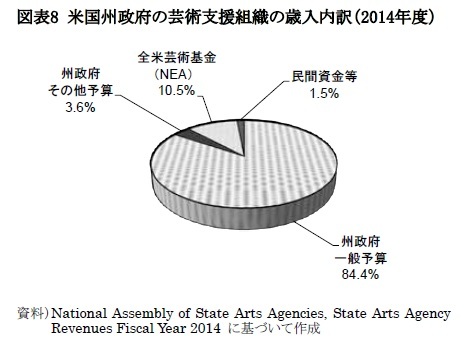 図表8 米国州政府の芸術支援組織の歳入内訳（2014年度）