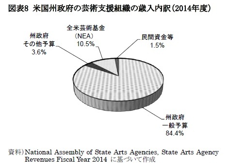 図表8 米国州政府の芸術支援組織の歳入内訳(2014年度)