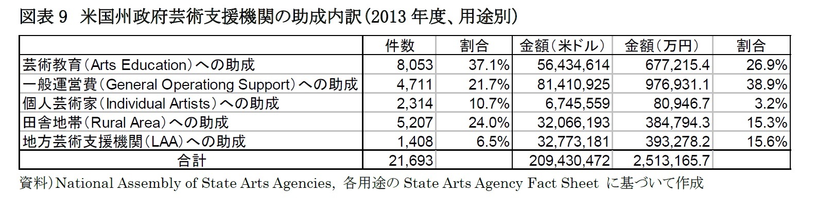 図表9 米国州政府芸術支援機関の助成内訳(2013年度、用途別)