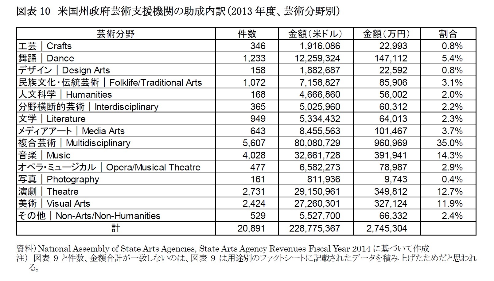 図表10 米国州政府芸術支援機関の助成内訳(2013年度、芸術分野別)