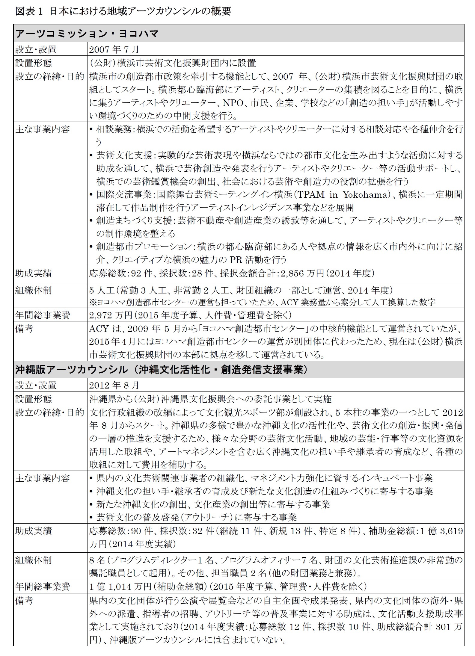 図表1 日本における地域アーツカウンシルの概要1