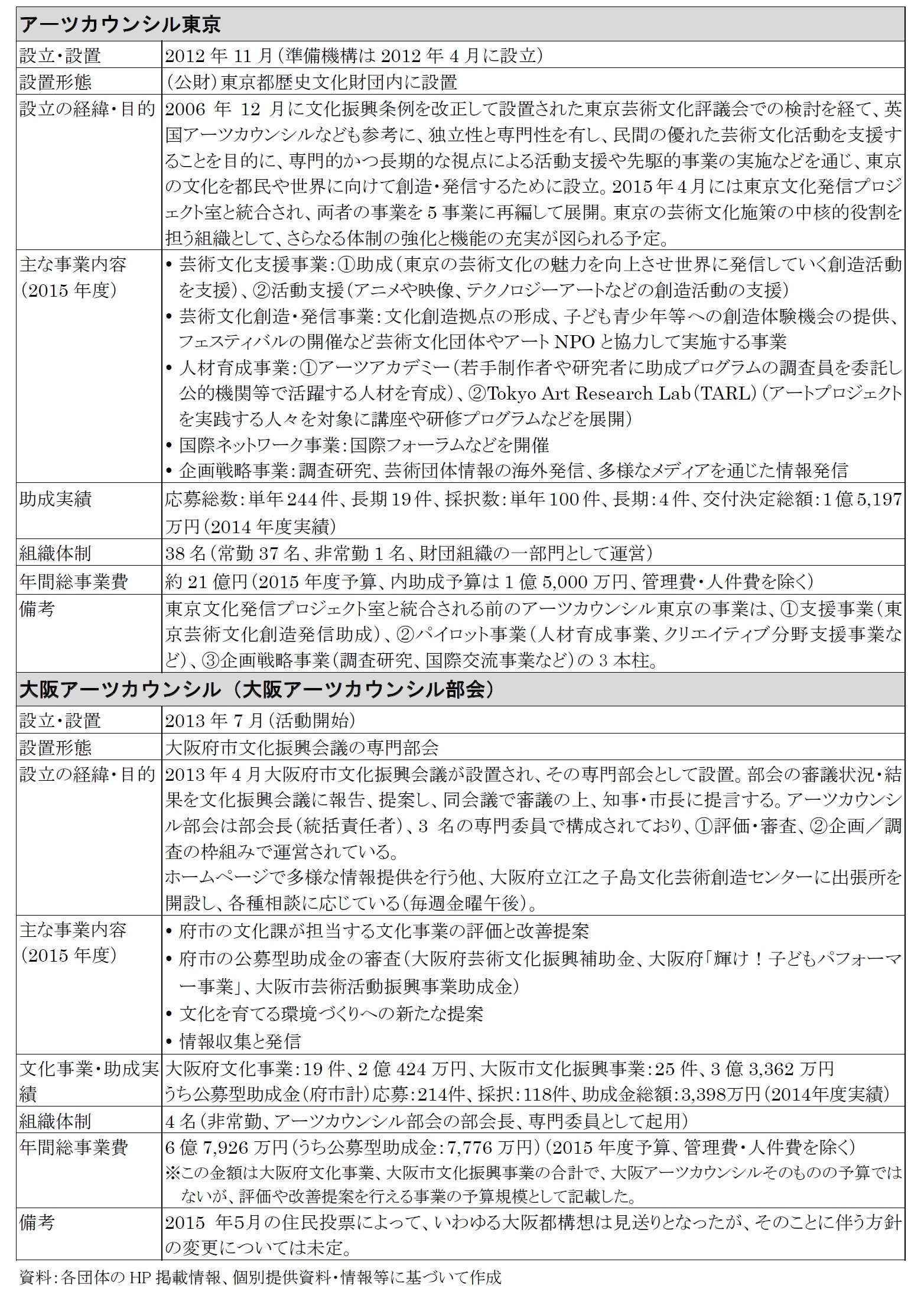 図表1 日本における地域アーツカウンシルの概要2