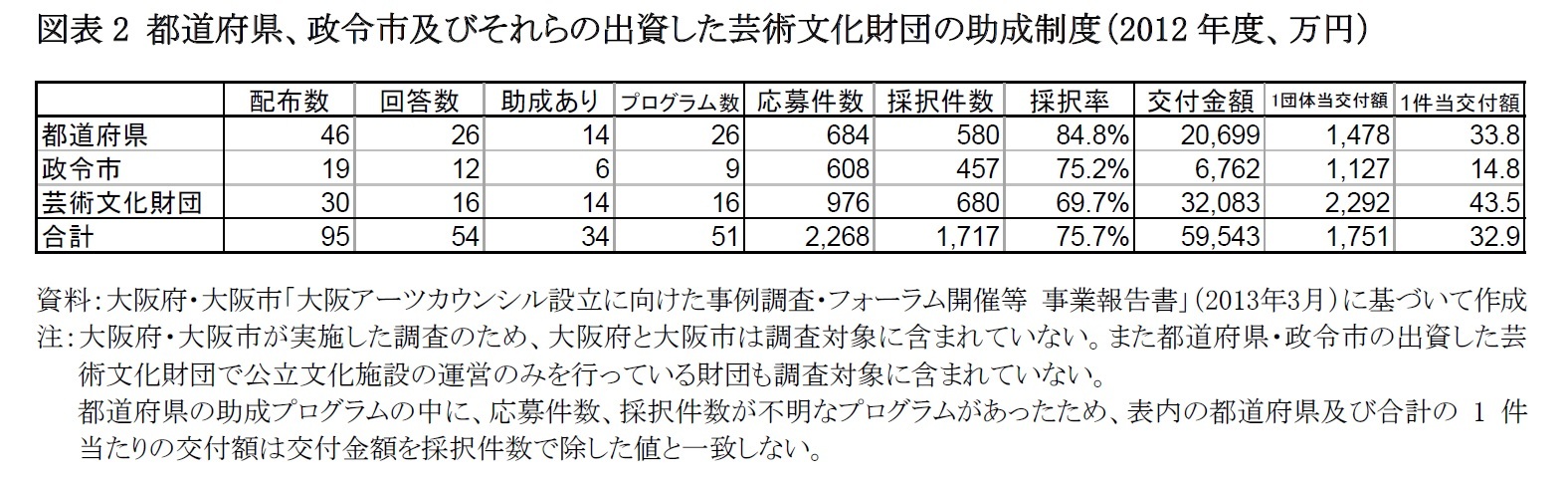 図表2 都道府県、政令市及びそれらの出資した芸術文化財団の助成制度（2012年度、万円）