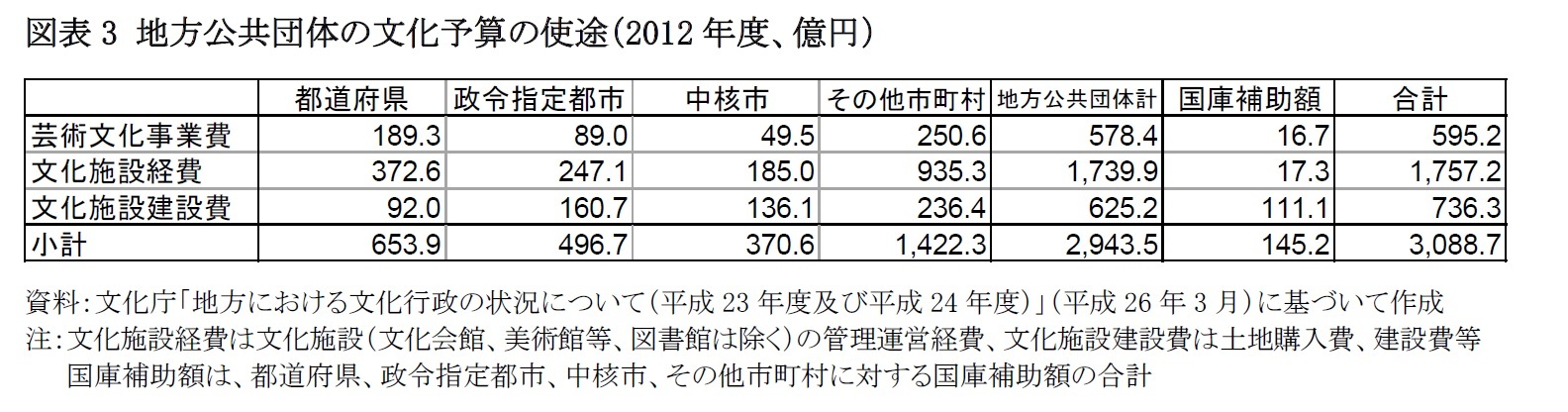 図表3 地方公共団体の文化予算の使途（2012年度、億円）