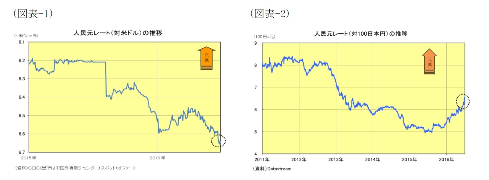 (図表1)人民元レート(対米ドル)の推移/(図表2)人民元レート(対100日本円)の推移