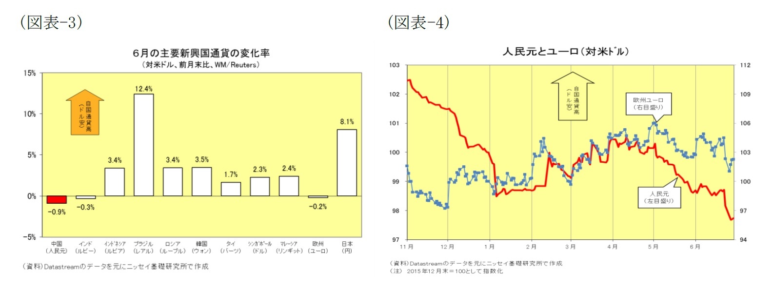 (図表3)6月の主要新興国通貨の変化率(対米ドル、前月末比、WM/Reuters)/(図表4)人民元とユーロ(対米ドル)