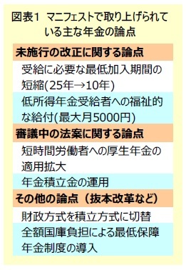 図表1 マニフェストで取り上げられている主な年金の論点