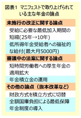 図表１ マニフェストで取り上げられている主な年金の論点