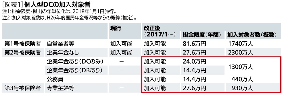 個人型ＤＣの加入対象者