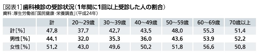 歯科検診の受診状況