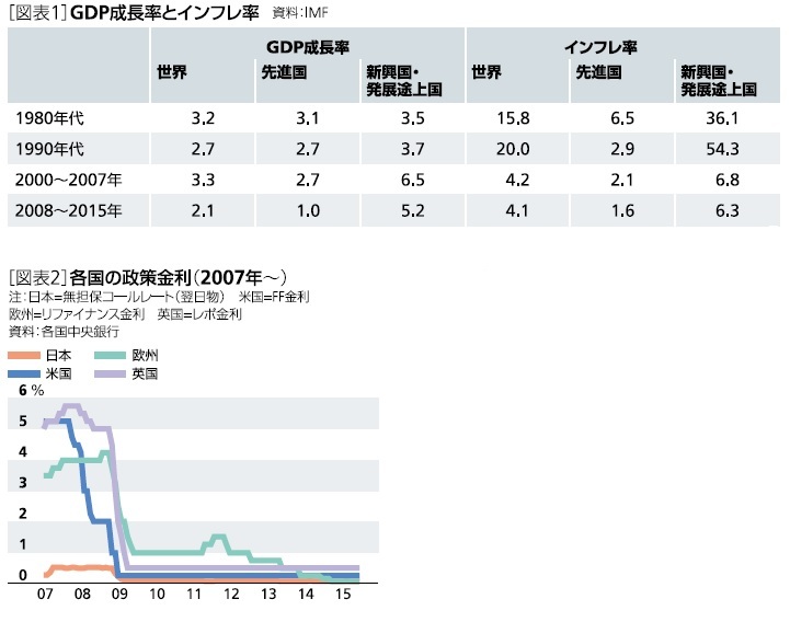 GDP成長率とインフレ率、各国の政策金利