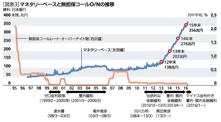 マネタリーベースと無担保コールO/Nの推移