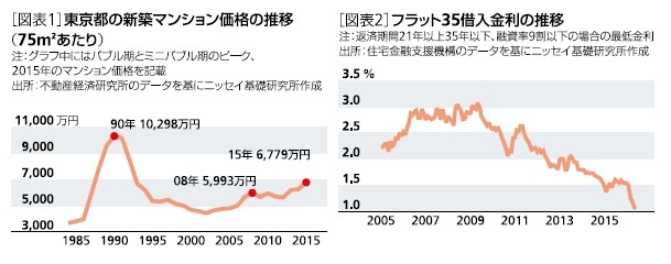 東京都新築マンション価格の推移、フラット35借入金利の推移