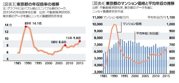 東京都の年収倍率の推移、東京都のマンション価格と平均年収の推移