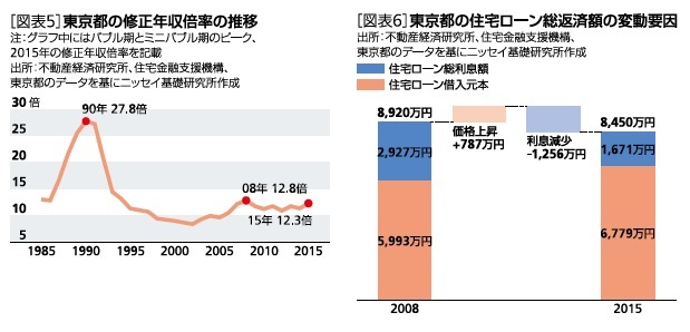 東京都の修正年収倍率の推移、東京都の住宅ローン層返済額の変動要因