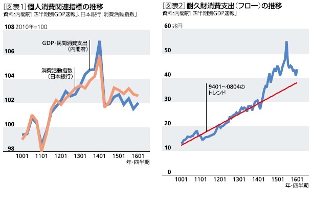 個人消費関連指標の推移、耐久財消費支出（フロー）の推移