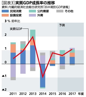 実質ＧＤＰ成長率の推移