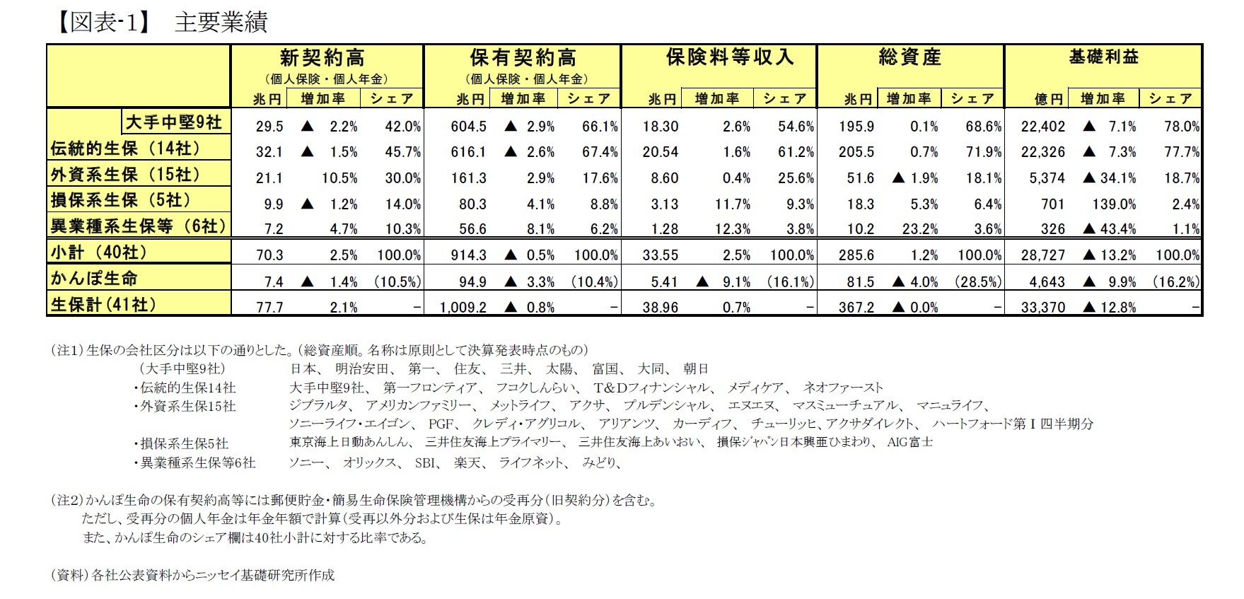 【図表-1】 主要業績