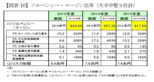 【図表-10】ソルベンシー・マージン比率（大手中堅９社計）