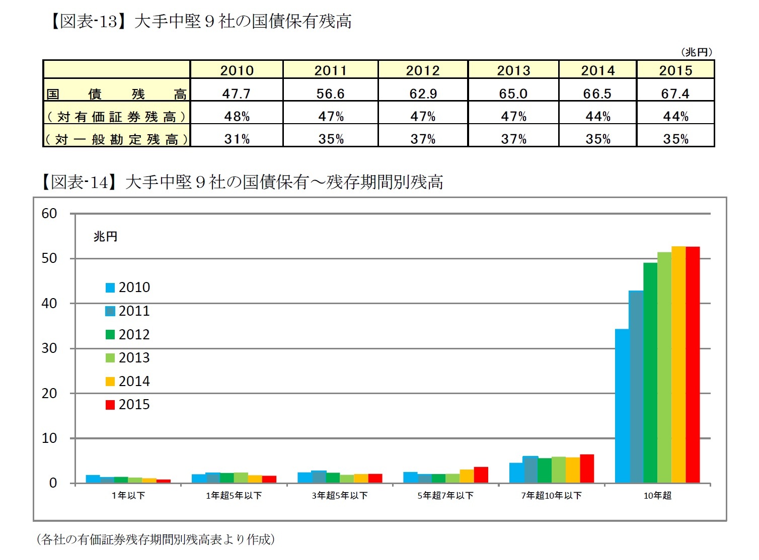 【図表-13】大手中堅９社の国債保有残高/【図表-14】大手中堅９社の国債保有～残存期間別残高