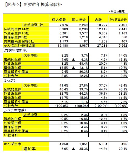 【図表-2】新契約年換算保険料