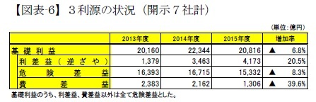 【図表-6】３利源の状況（開示７社計）